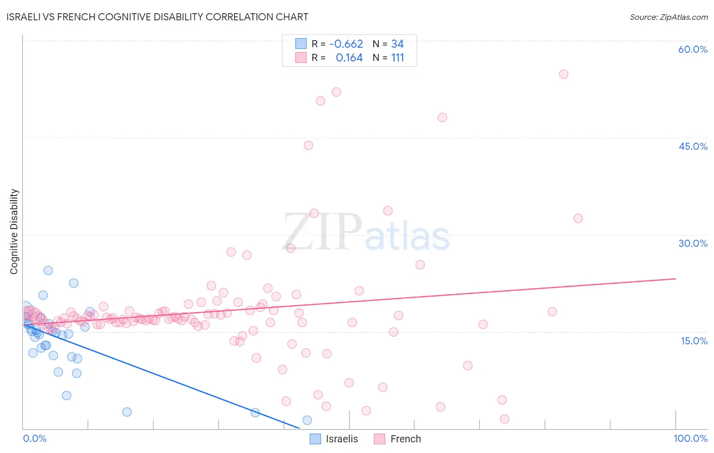 Israeli vs French Cognitive Disability