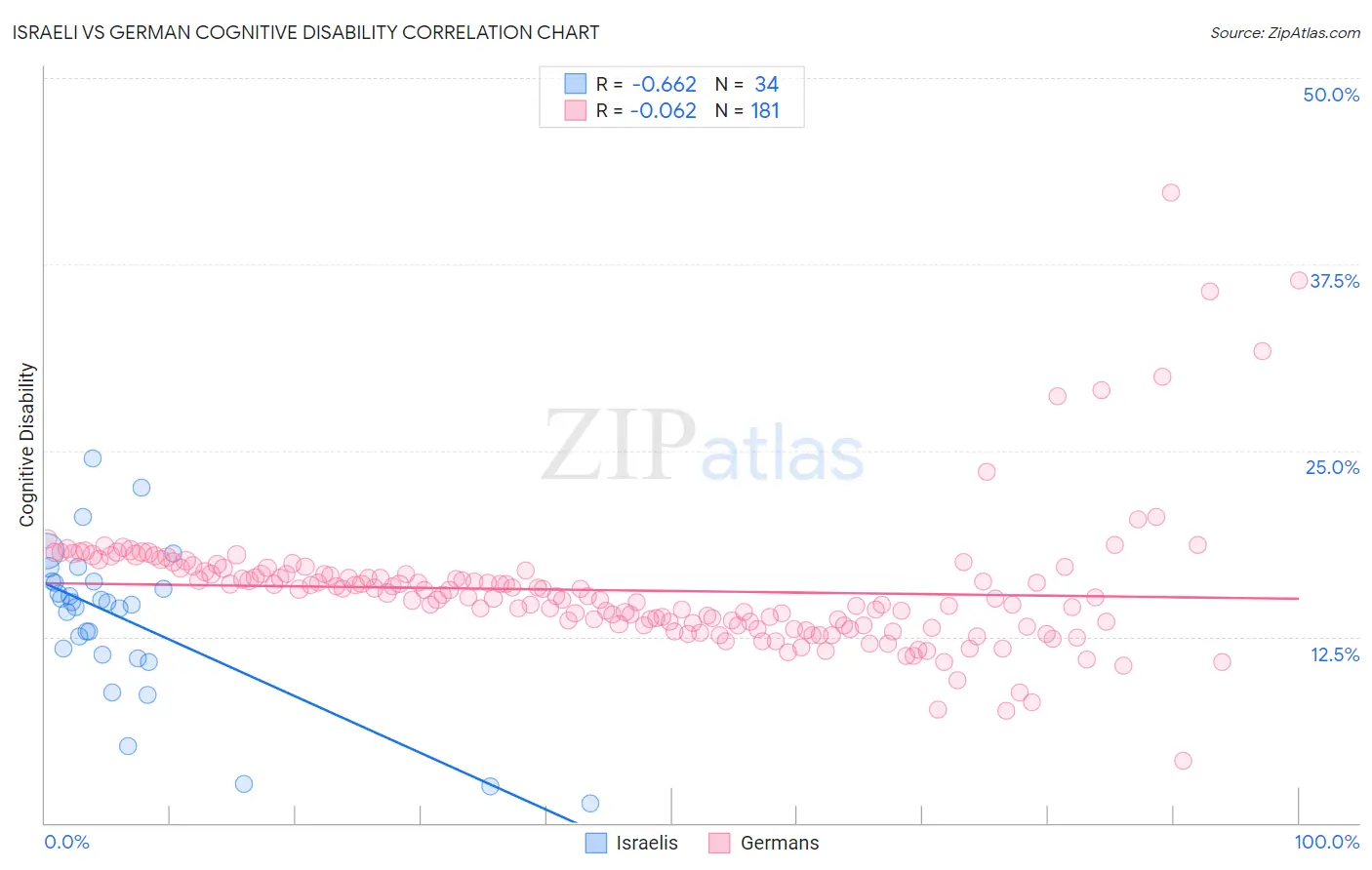 Israeli vs German Cognitive Disability