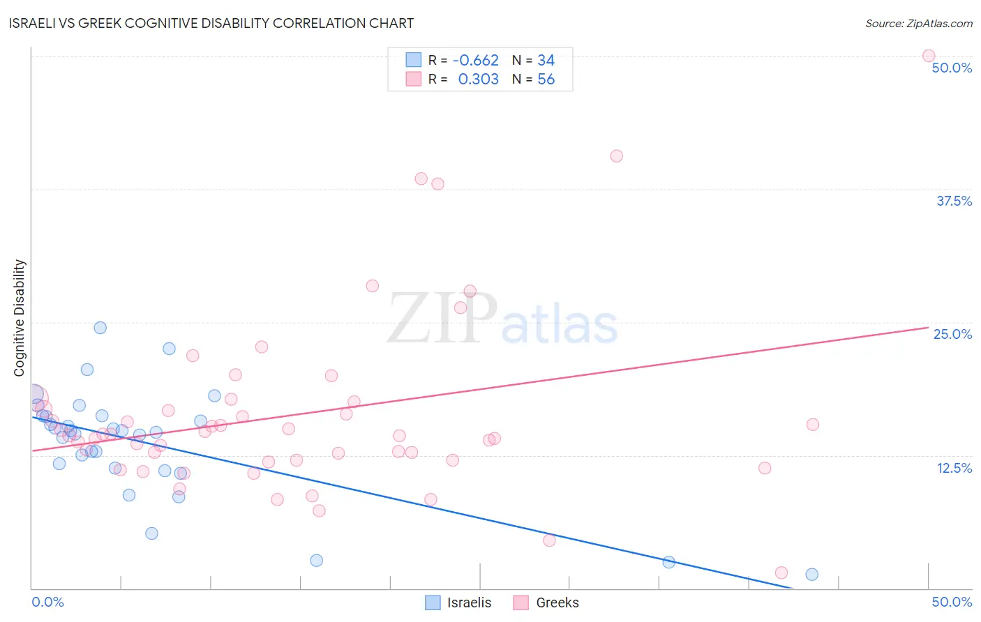 Israeli vs Greek Cognitive Disability