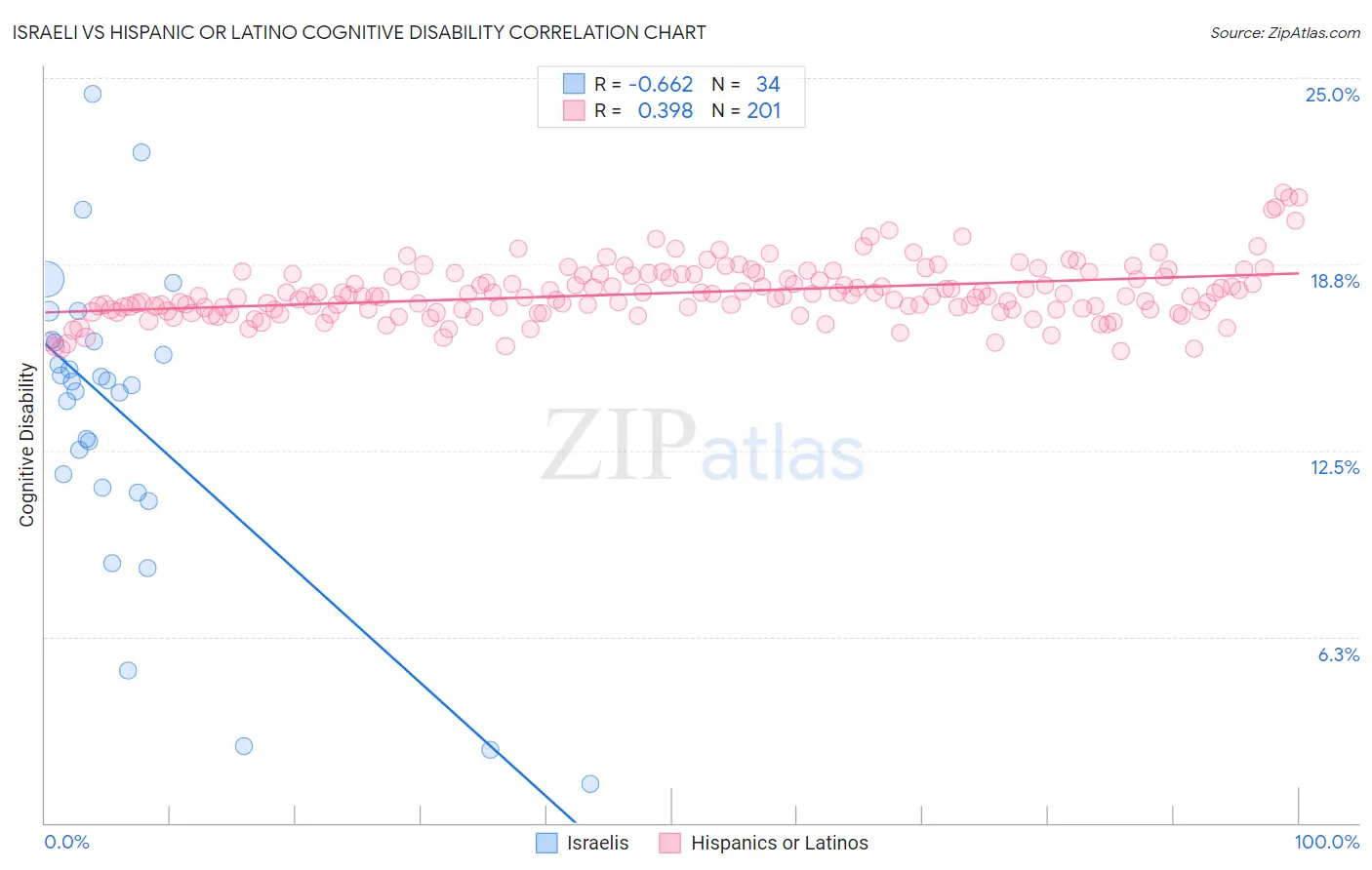 Israeli vs Hispanic or Latino Cognitive Disability