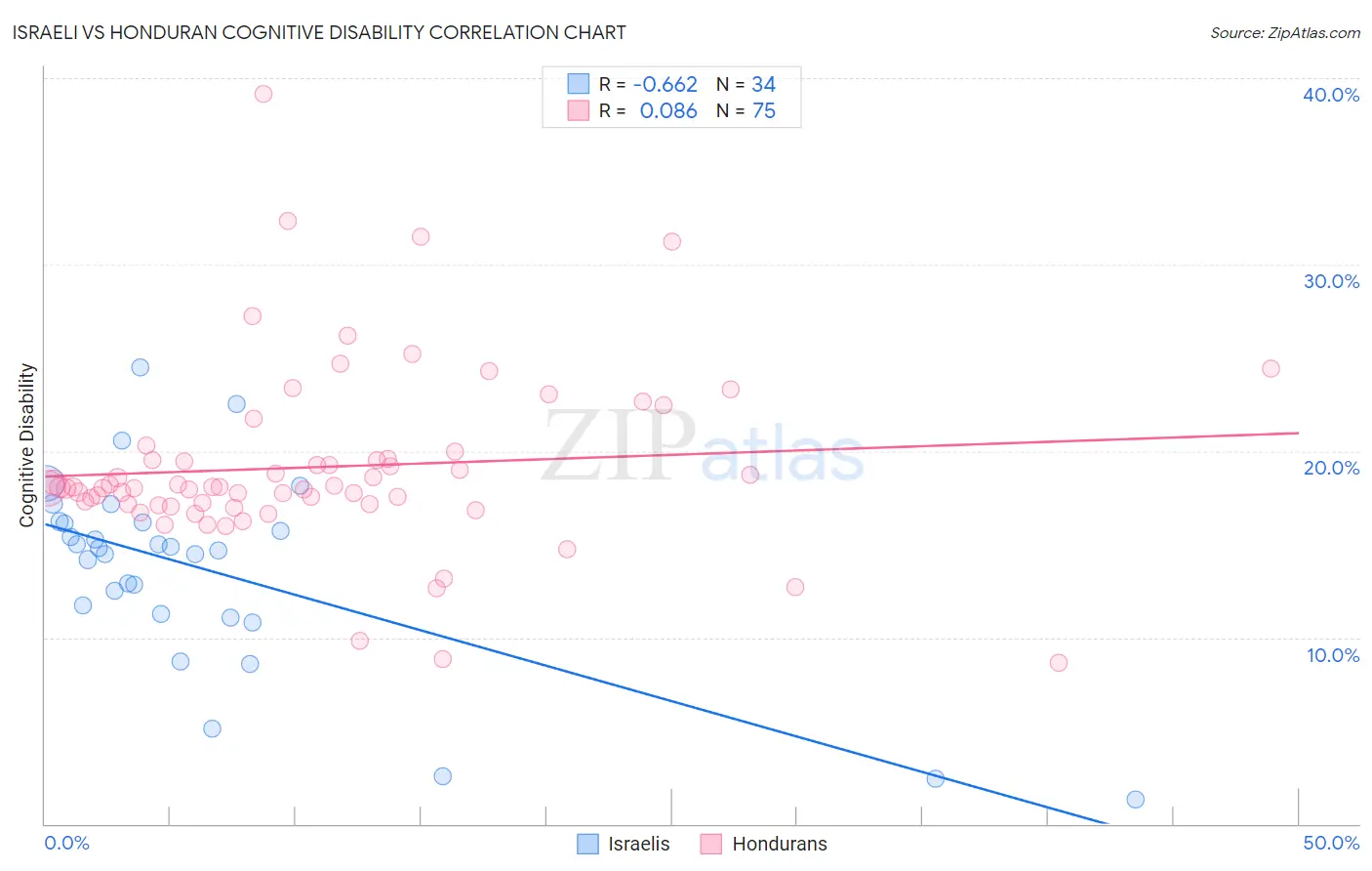 Israeli vs Honduran Cognitive Disability