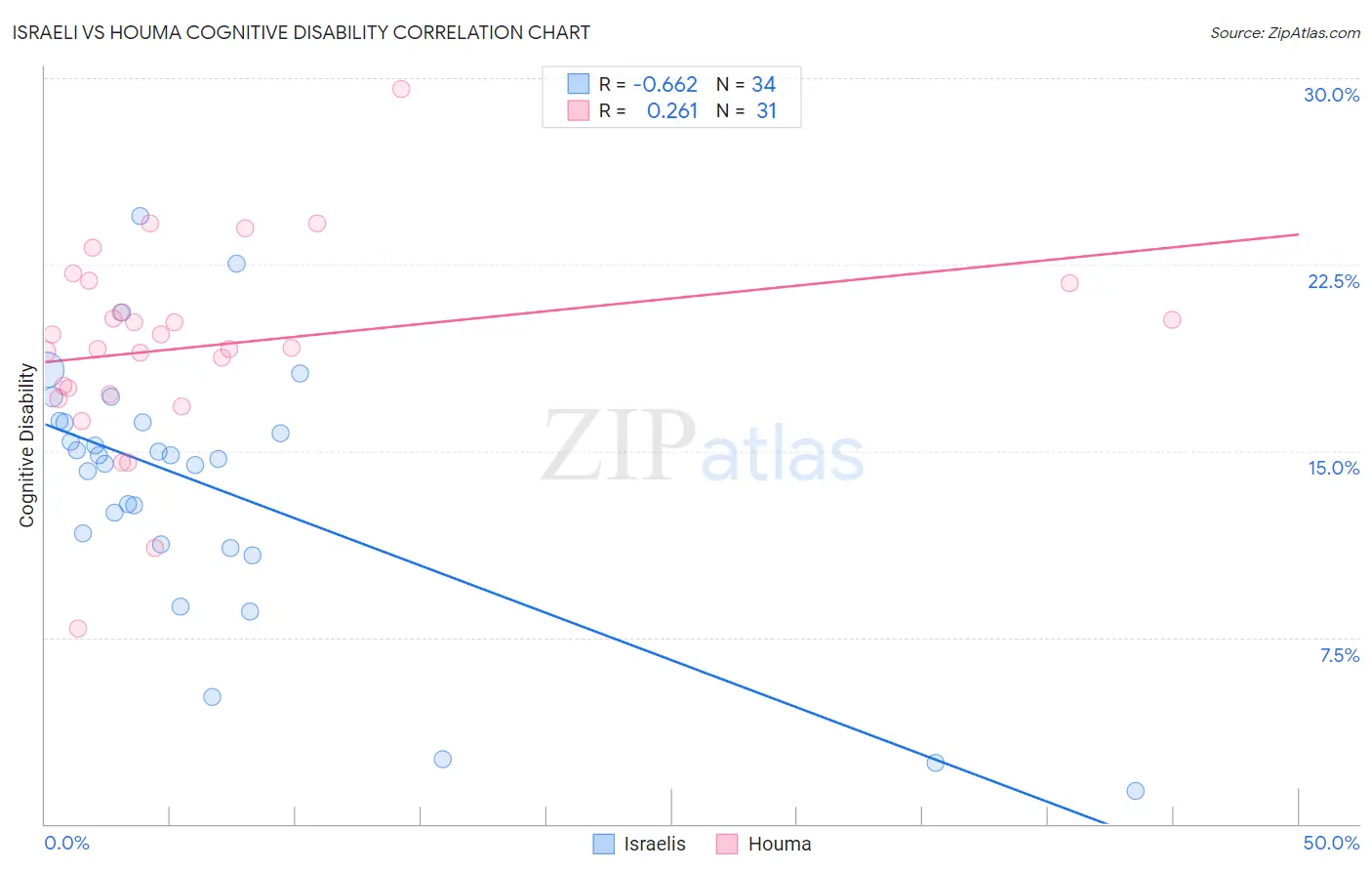Israeli vs Houma Cognitive Disability