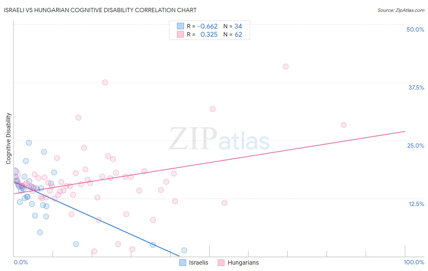Israeli vs Hungarian Cognitive Disability