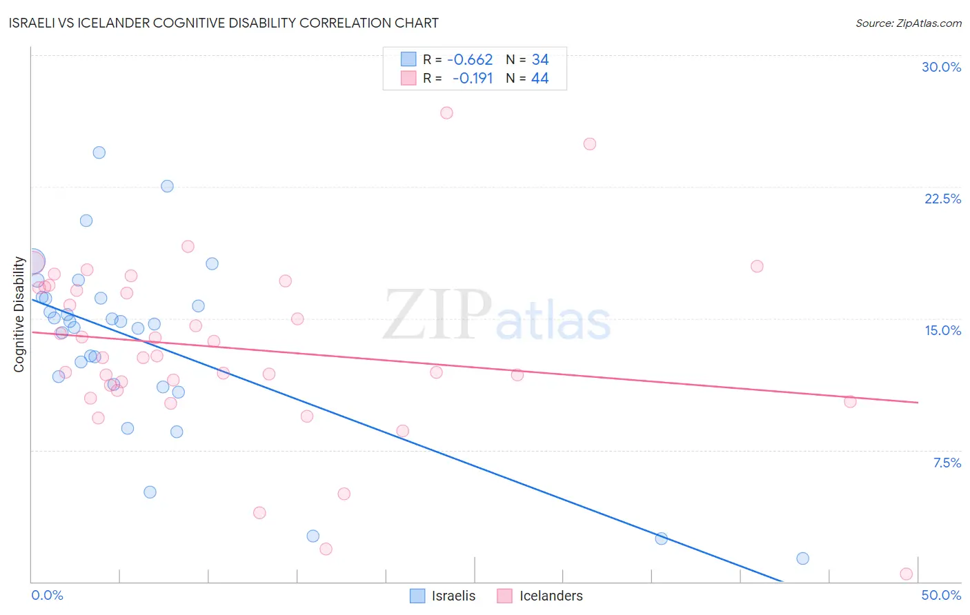 Israeli vs Icelander Cognitive Disability