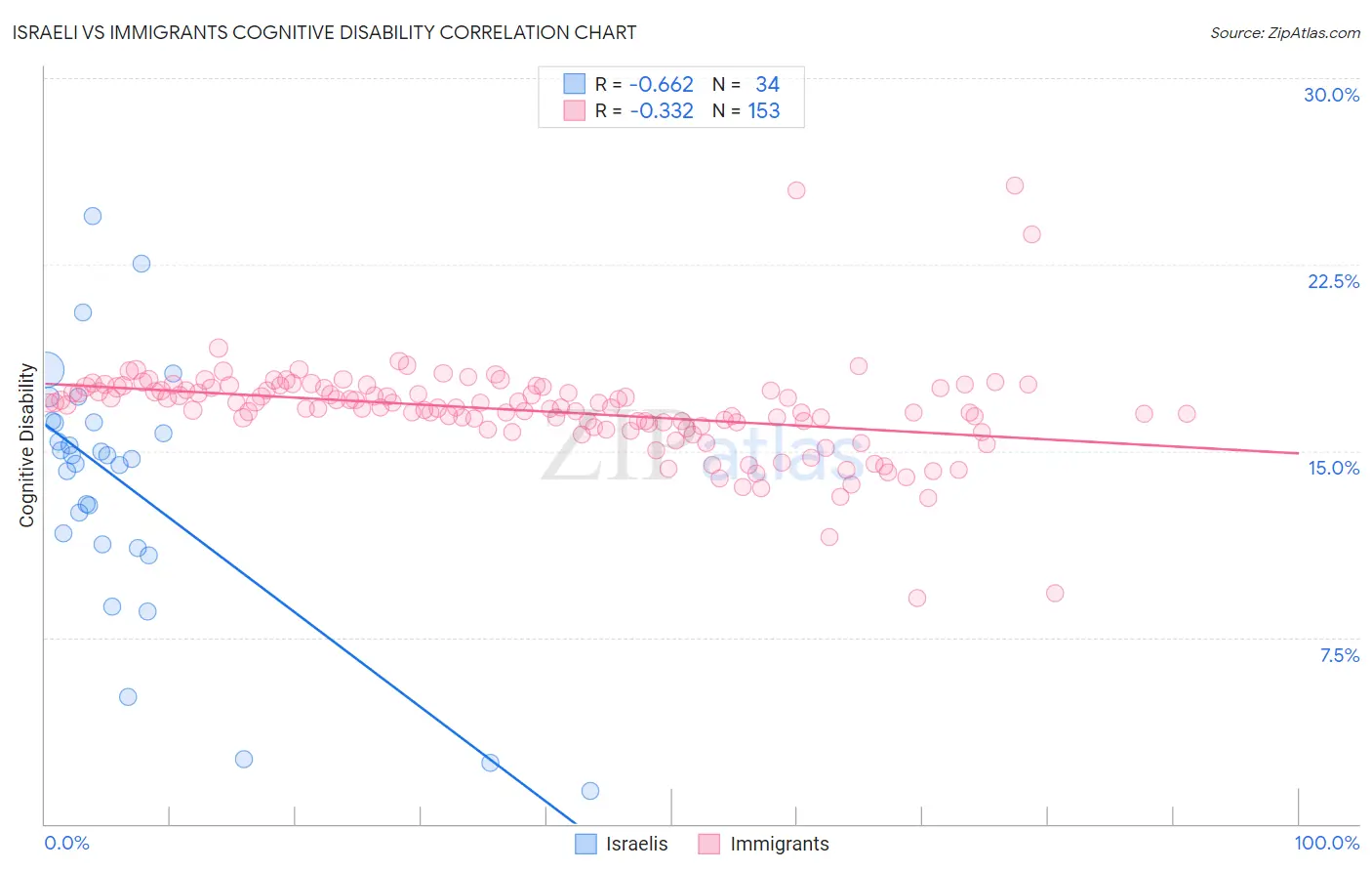 Israeli vs Immigrants Cognitive Disability