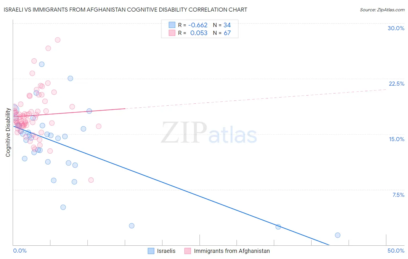 Israeli vs Immigrants from Afghanistan Cognitive Disability