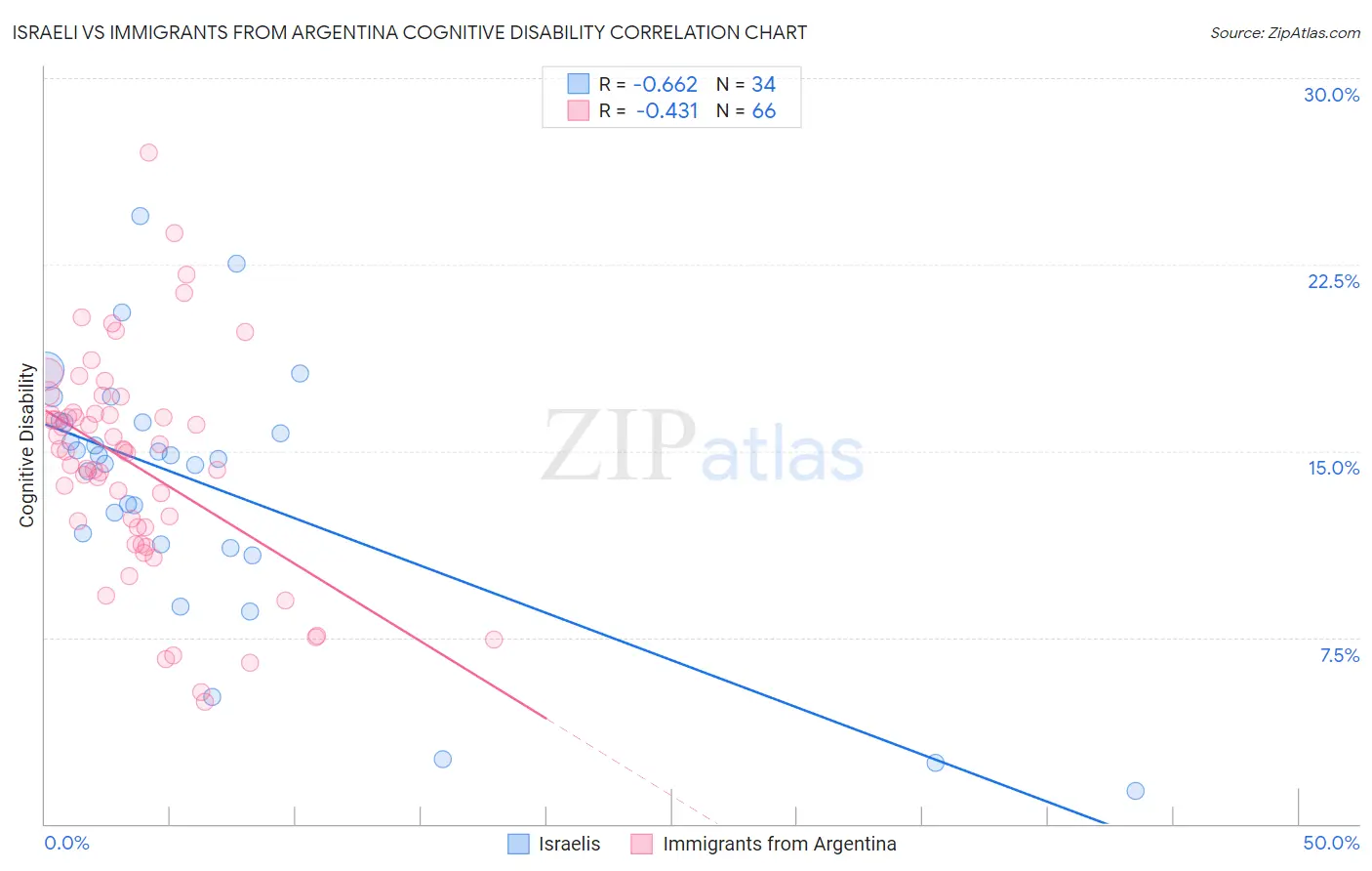 Israeli vs Immigrants from Argentina Cognitive Disability