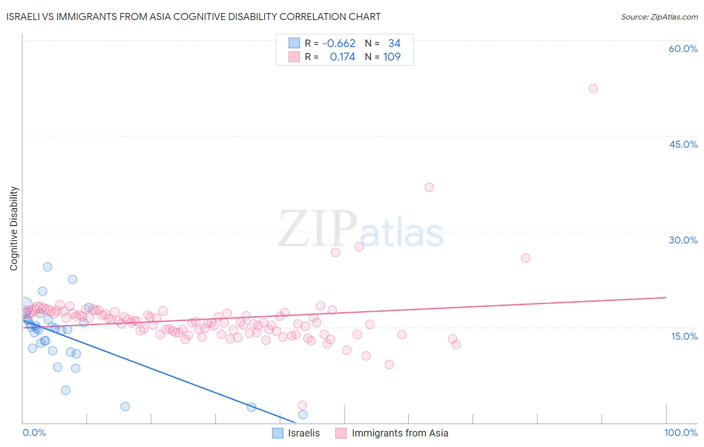 Israeli vs Immigrants from Asia Cognitive Disability