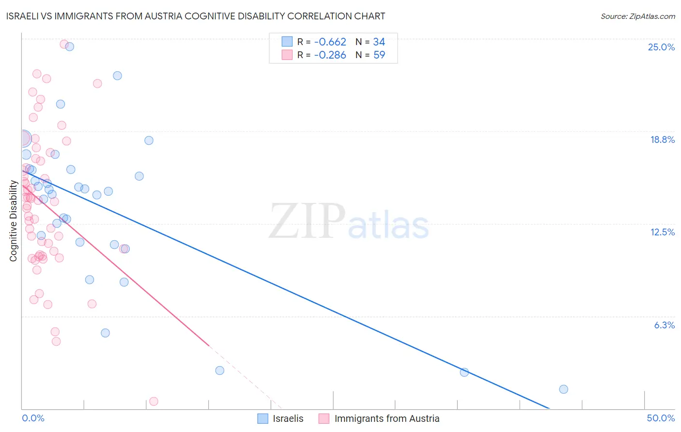 Israeli vs Immigrants from Austria Cognitive Disability