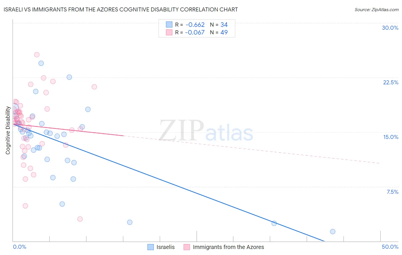 Israeli vs Immigrants from the Azores Cognitive Disability