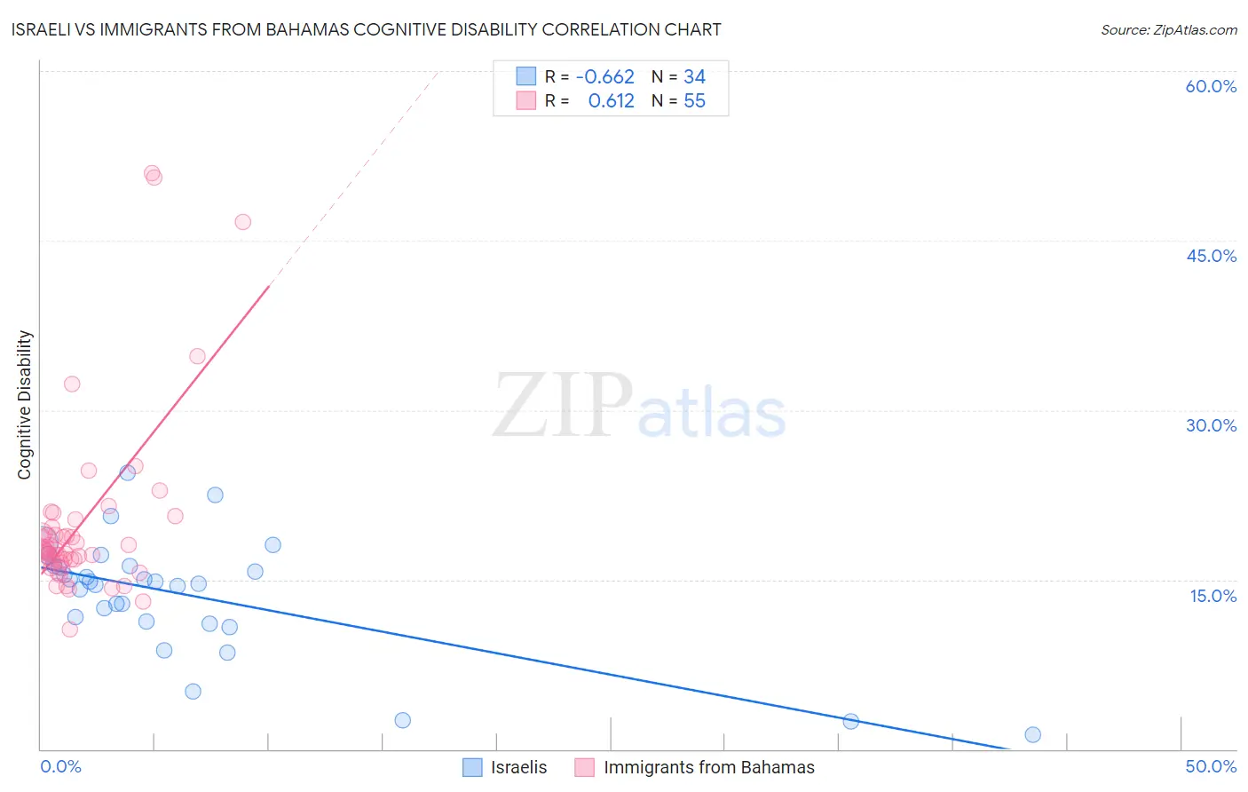 Israeli vs Immigrants from Bahamas Cognitive Disability