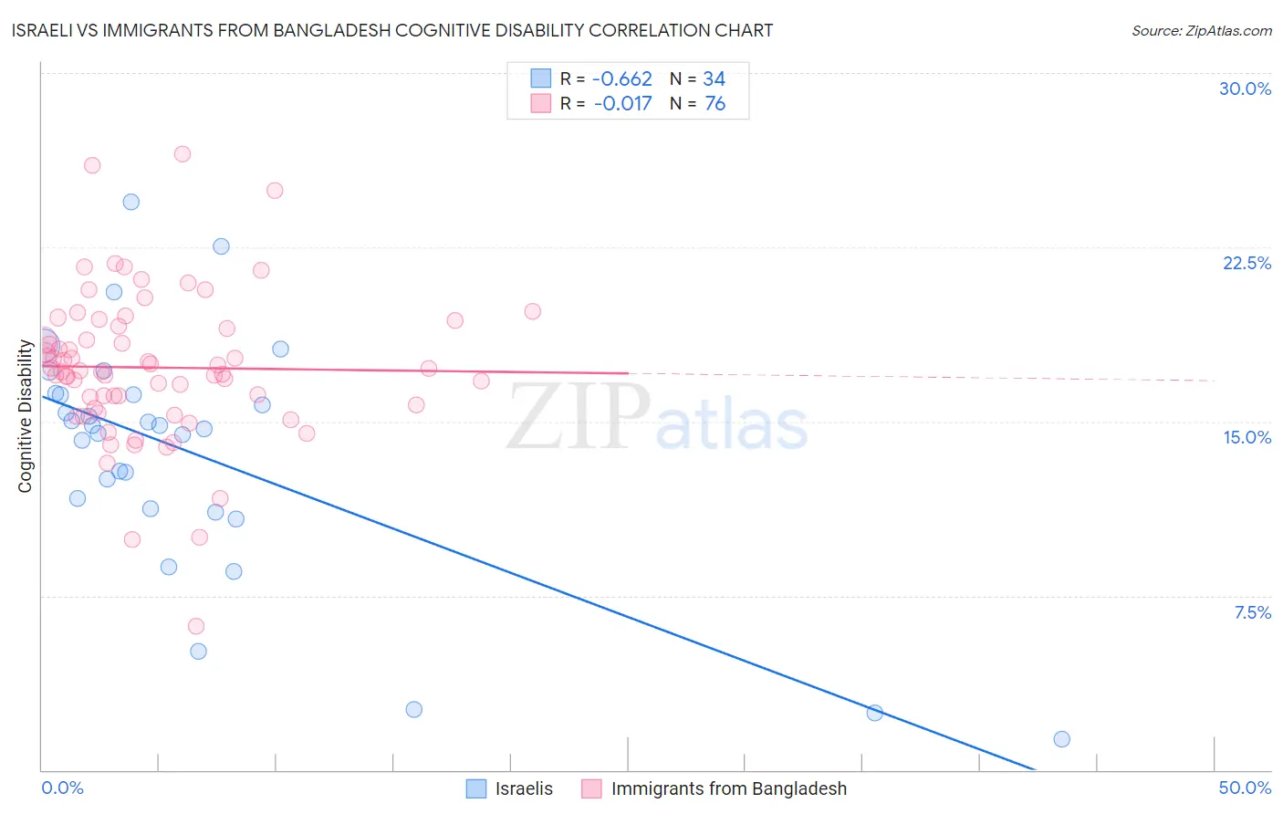 Israeli vs Immigrants from Bangladesh Cognitive Disability
