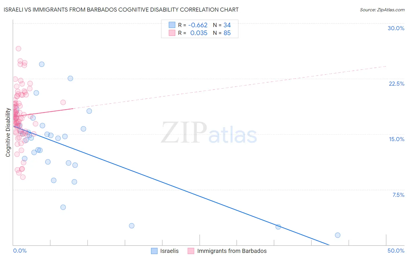 Israeli vs Immigrants from Barbados Cognitive Disability