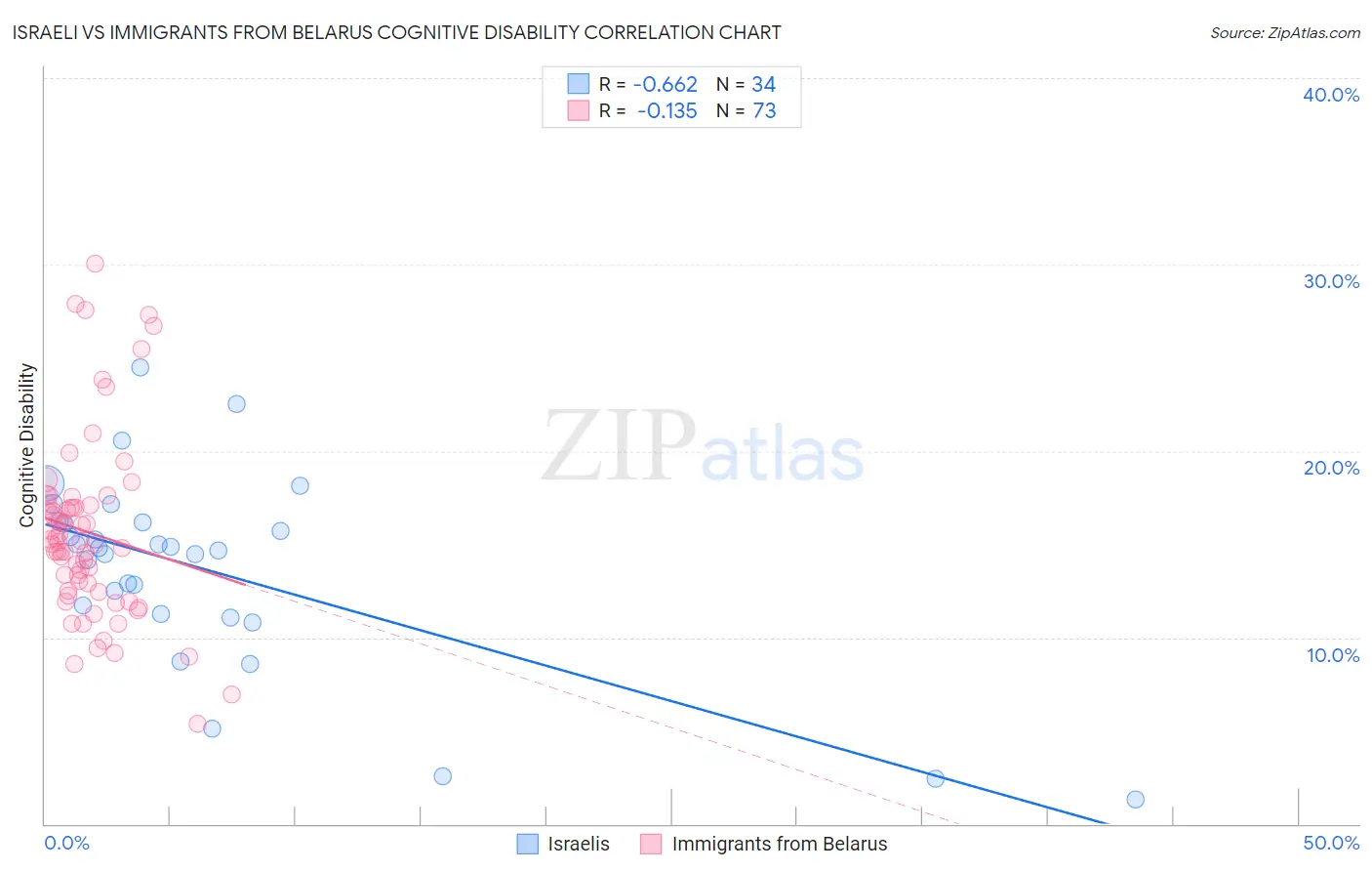 Israeli vs Immigrants from Belarus Cognitive Disability