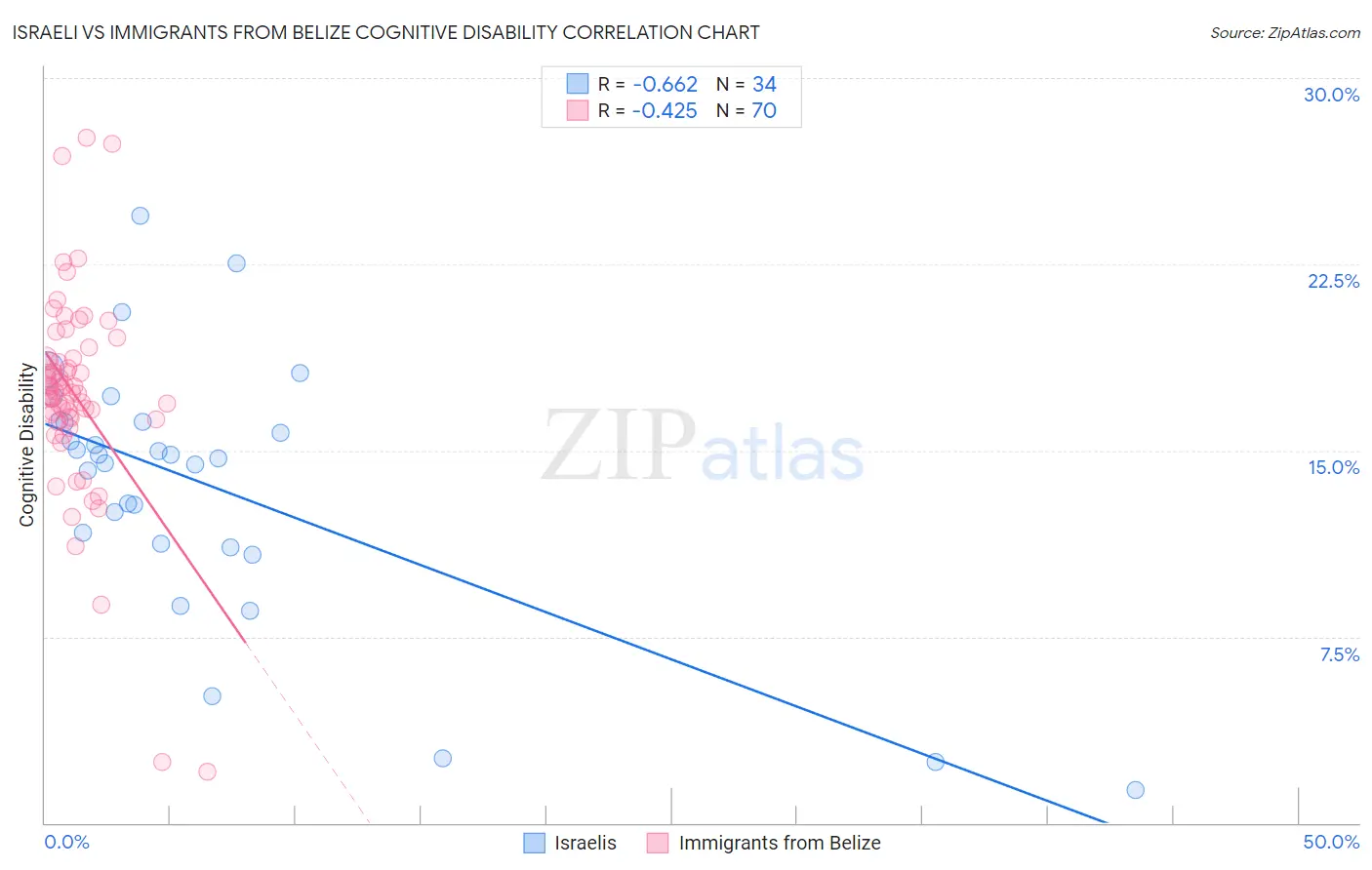 Israeli vs Immigrants from Belize Cognitive Disability