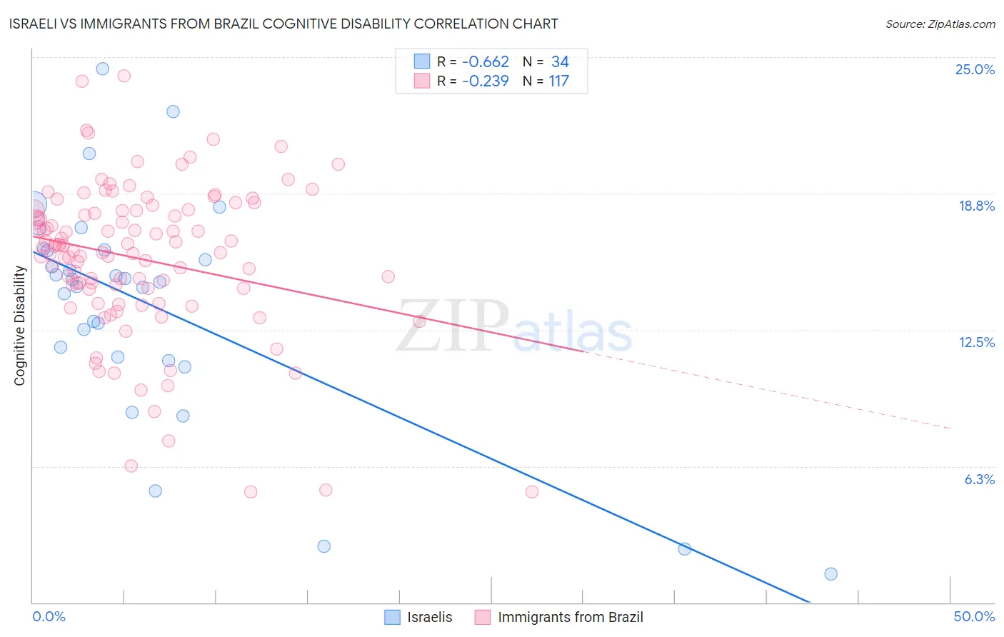 Israeli vs Immigrants from Brazil Cognitive Disability