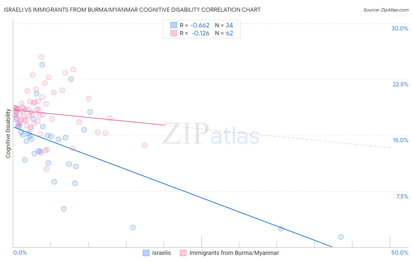 Israeli vs Immigrants from Burma/Myanmar Cognitive Disability