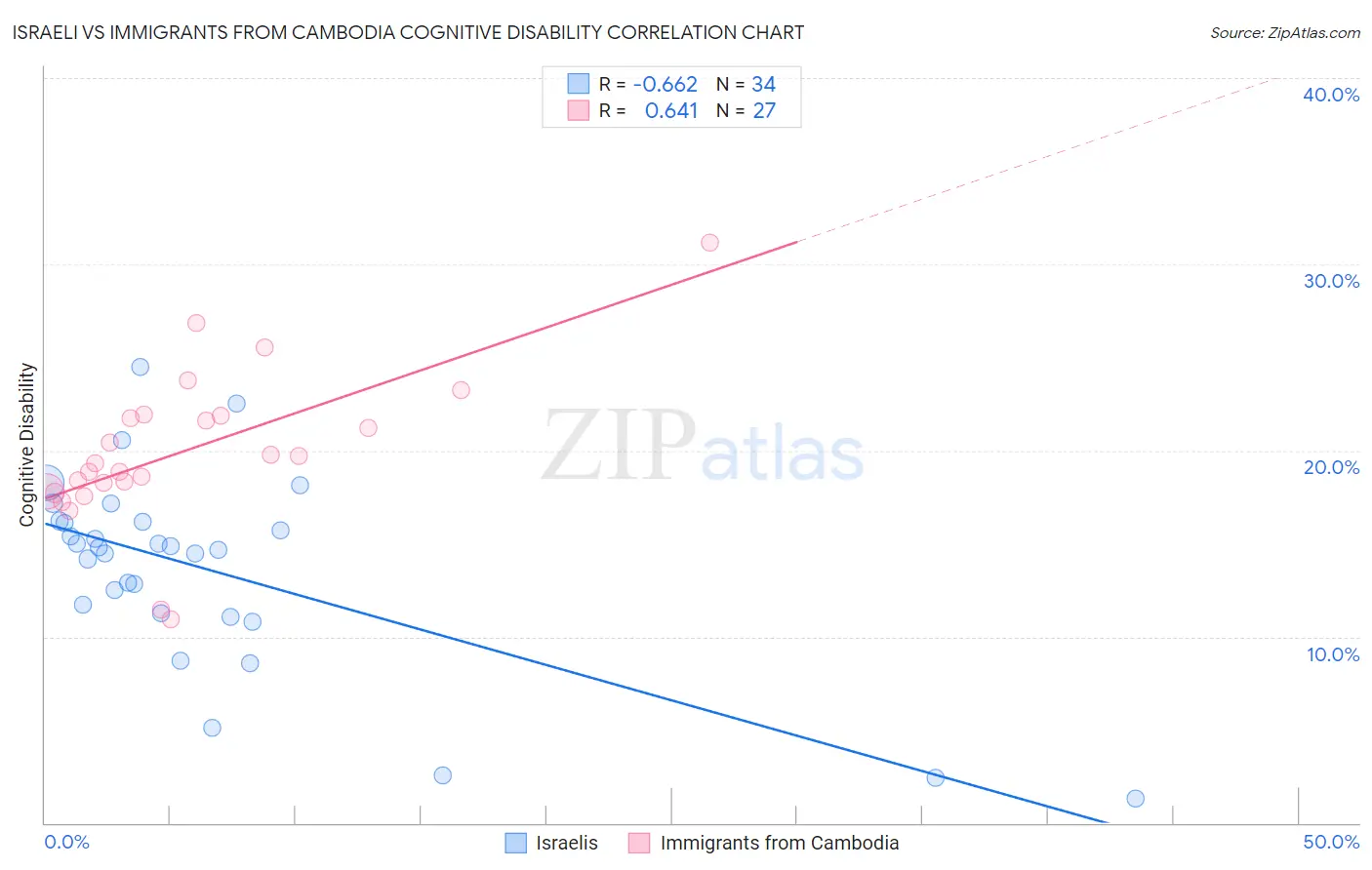 Israeli vs Immigrants from Cambodia Cognitive Disability