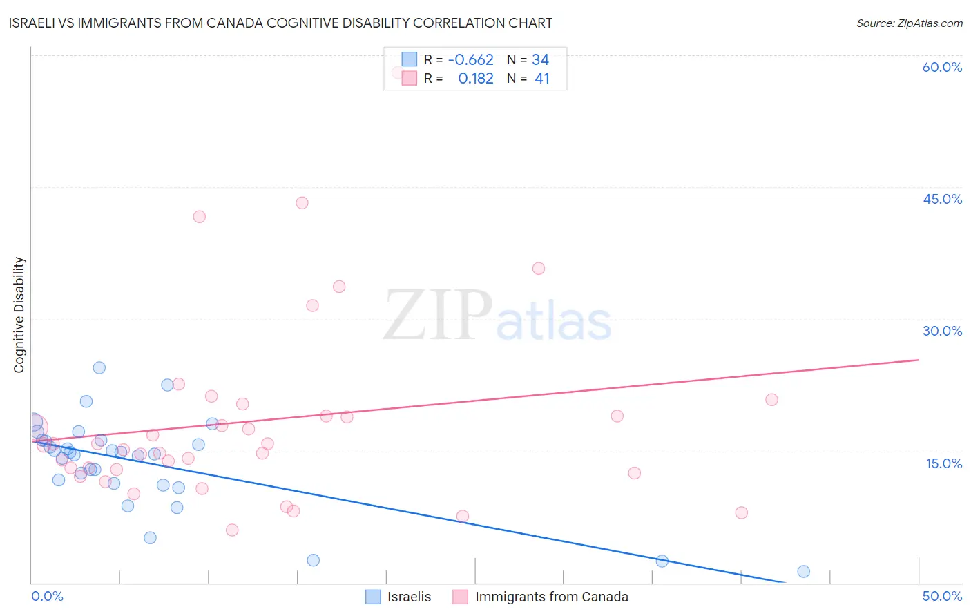 Israeli vs Immigrants from Canada Cognitive Disability