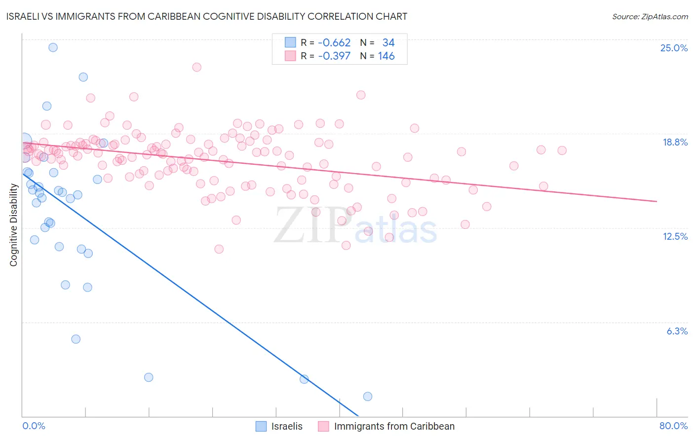 Israeli vs Immigrants from Caribbean Cognitive Disability