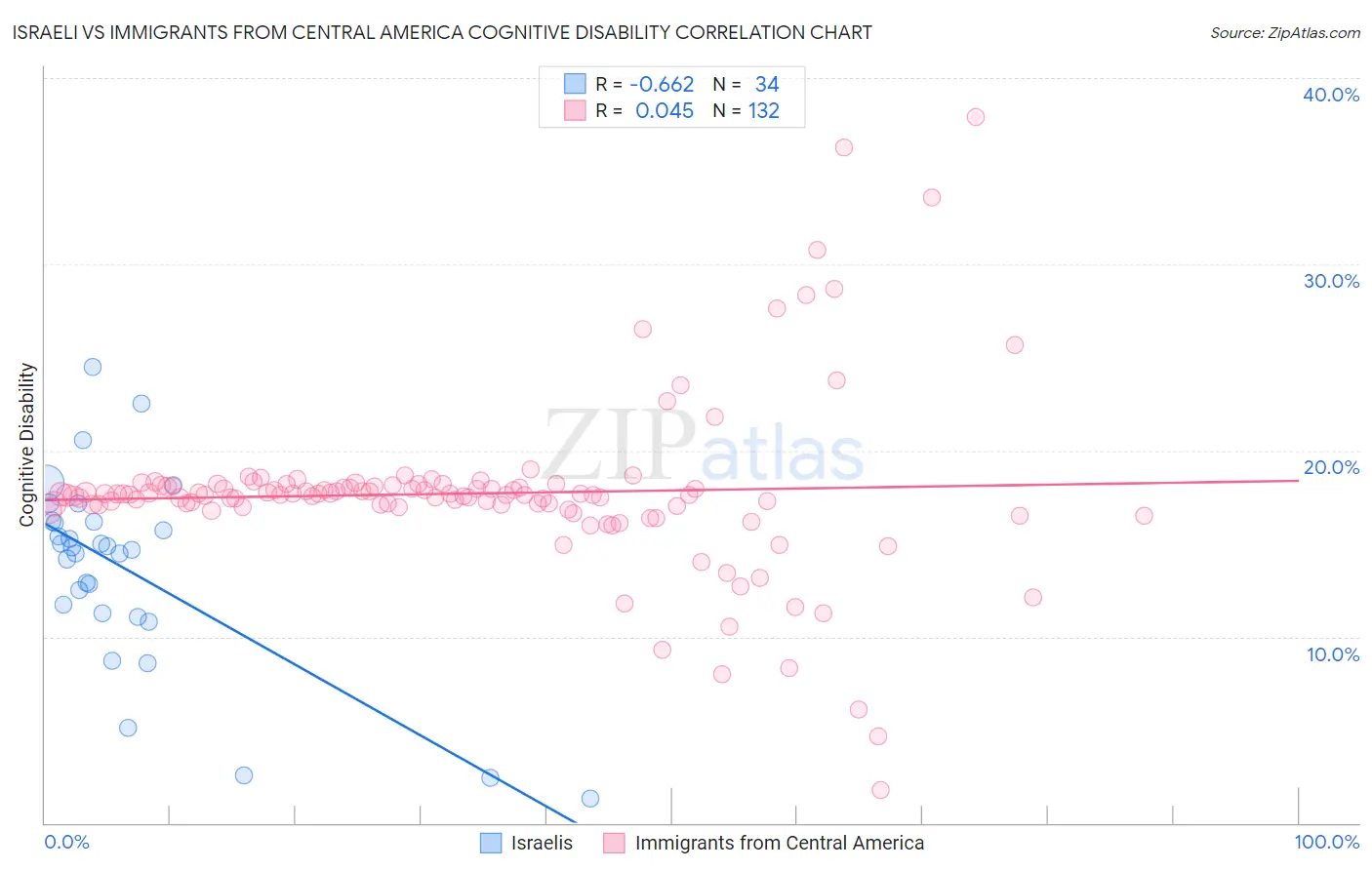 Israeli vs Immigrants from Central America Cognitive Disability