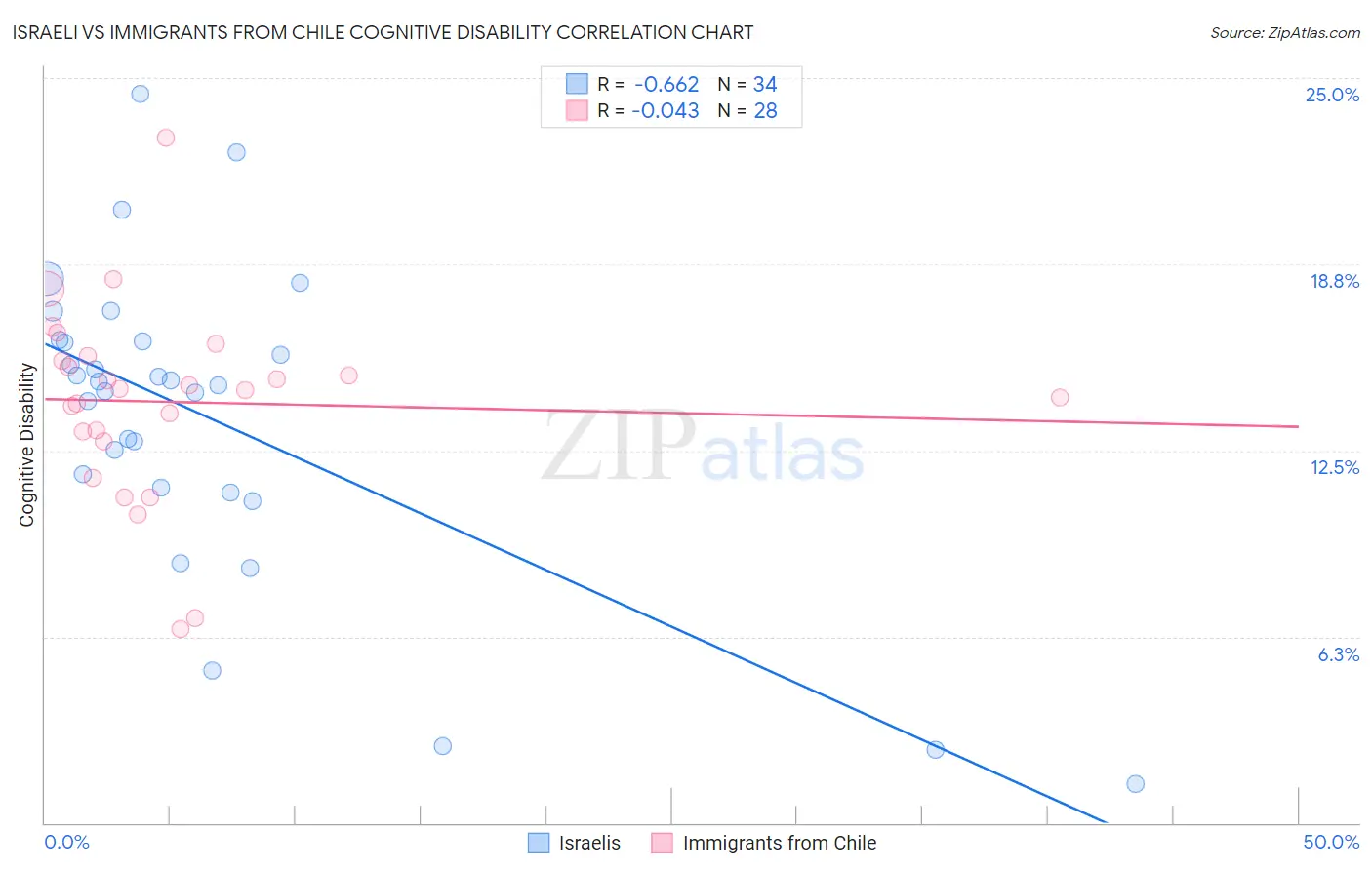 Israeli vs Immigrants from Chile Cognitive Disability
