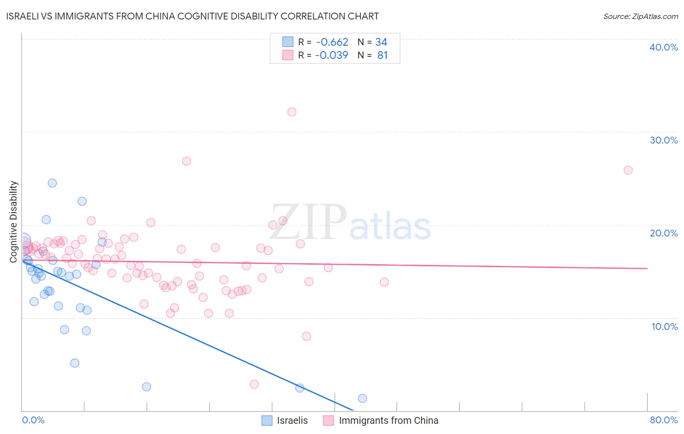 Israeli vs Immigrants from China Cognitive Disability