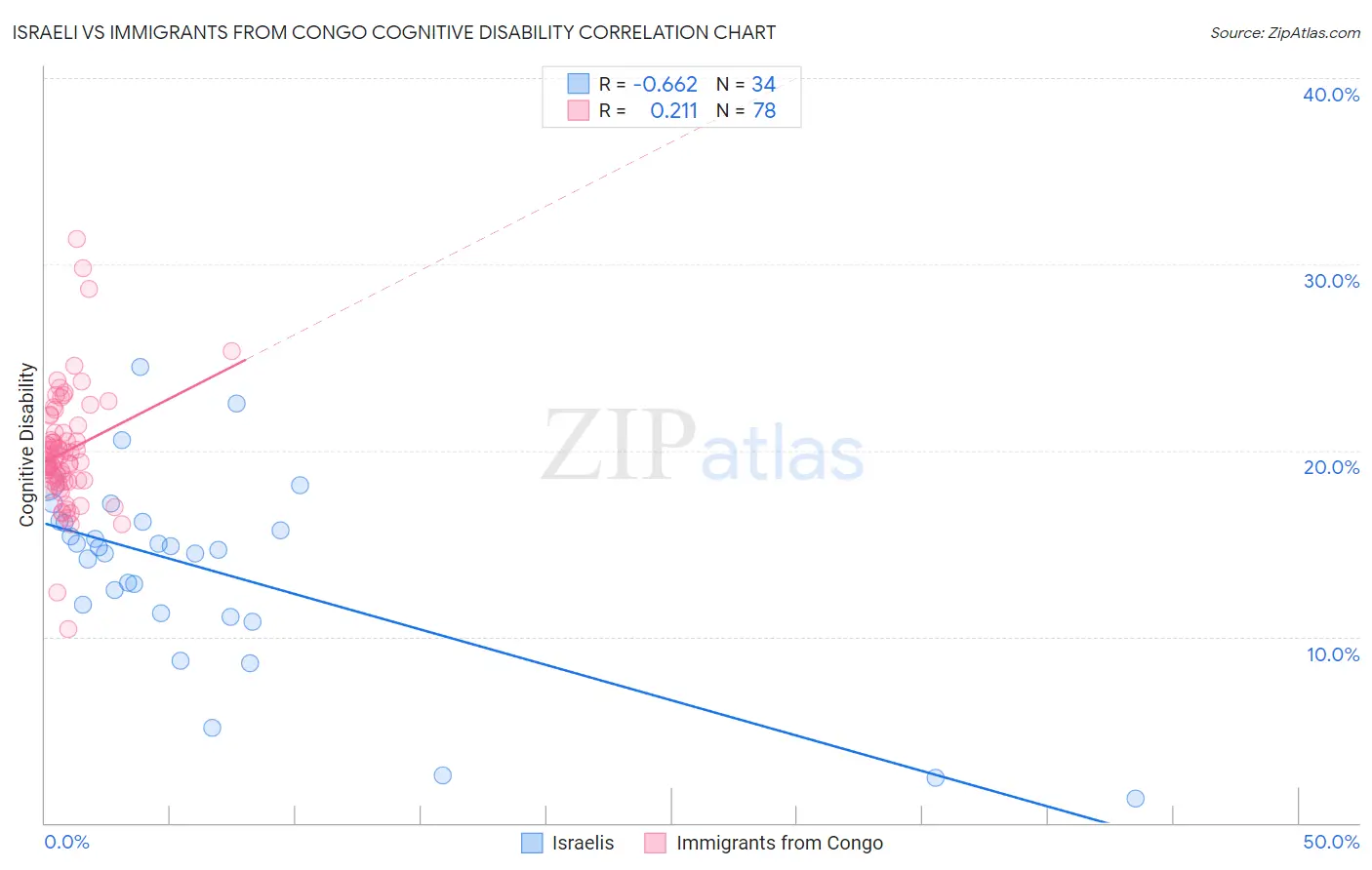 Israeli vs Immigrants from Congo Cognitive Disability