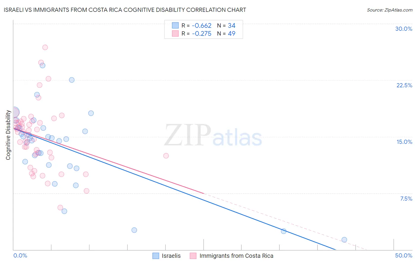 Israeli vs Immigrants from Costa Rica Cognitive Disability