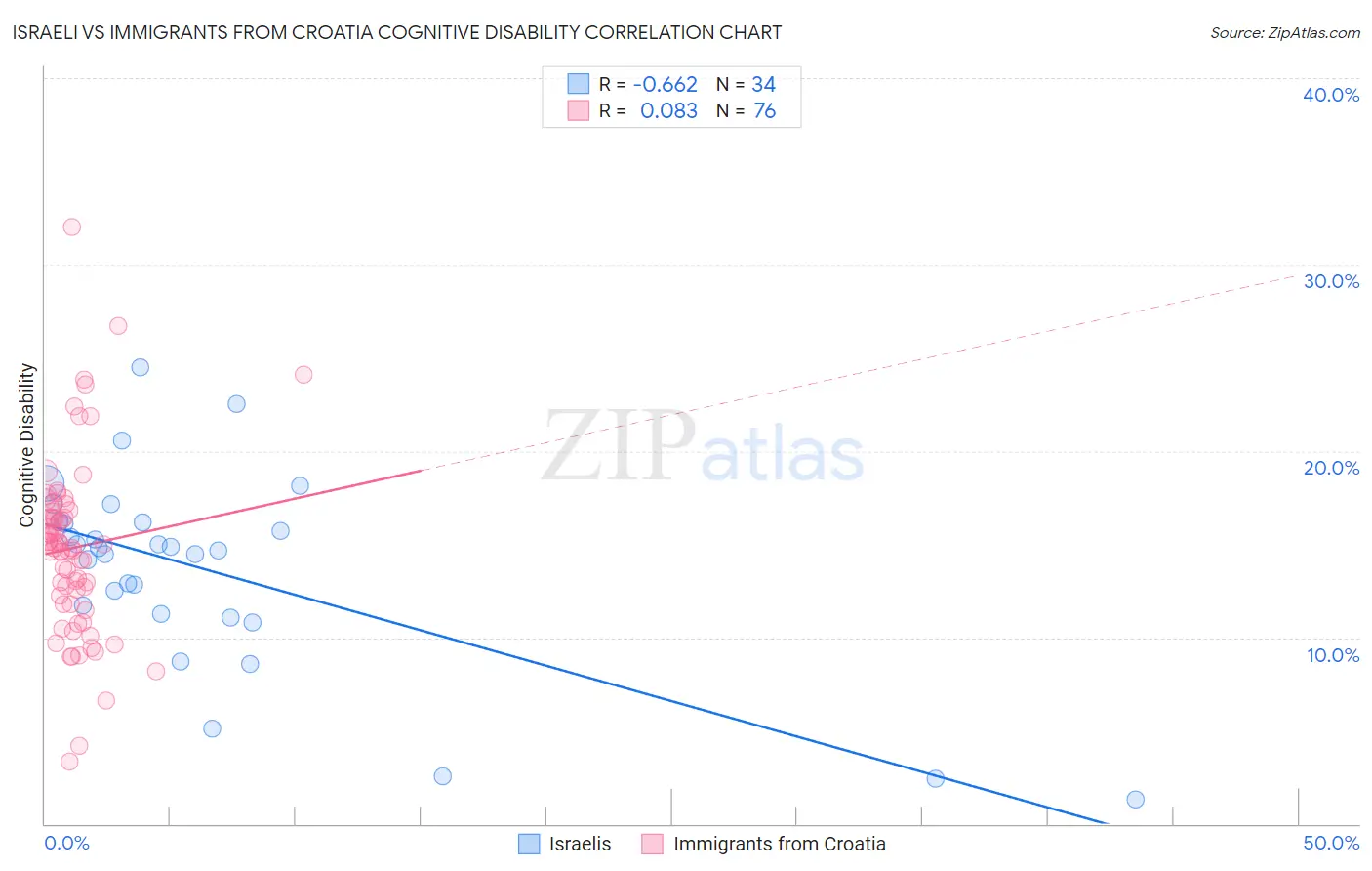 Israeli vs Immigrants from Croatia Cognitive Disability