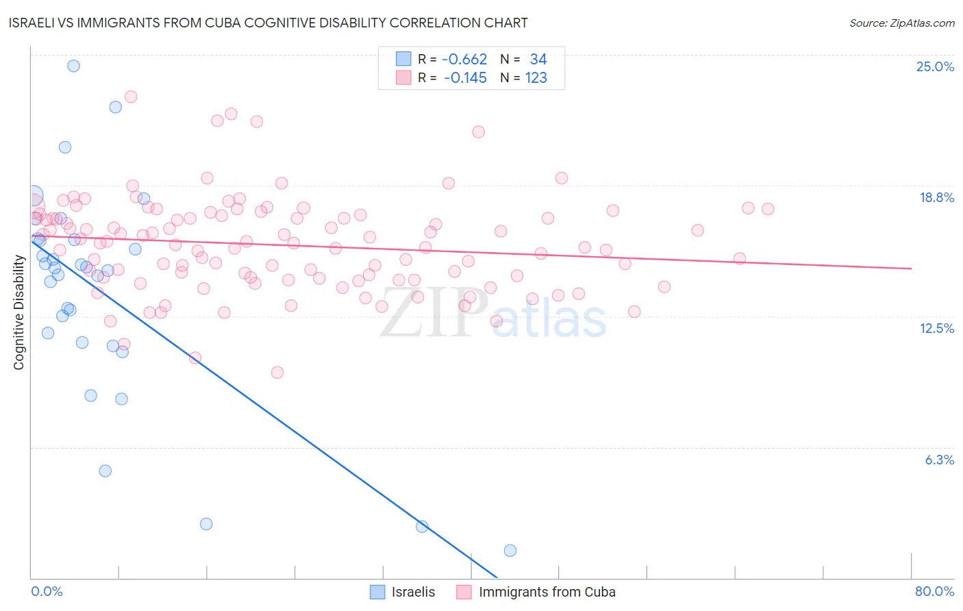 Israeli vs Immigrants from Cuba Cognitive Disability