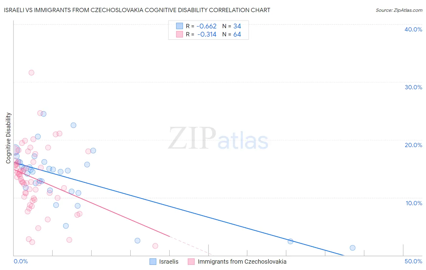 Israeli vs Immigrants from Czechoslovakia Cognitive Disability