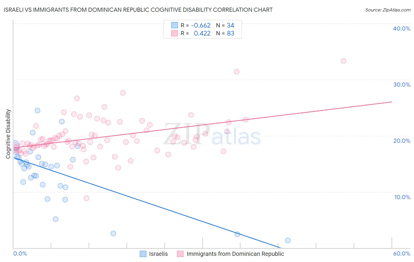 Israeli vs Immigrants from Dominican Republic Cognitive Disability