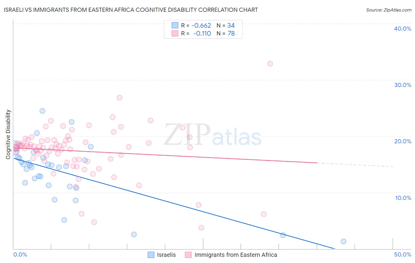 Israeli vs Immigrants from Eastern Africa Cognitive Disability