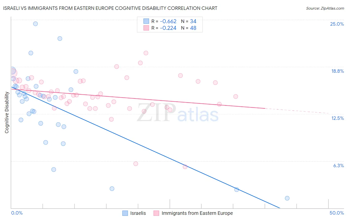 Israeli vs Immigrants from Eastern Europe Cognitive Disability