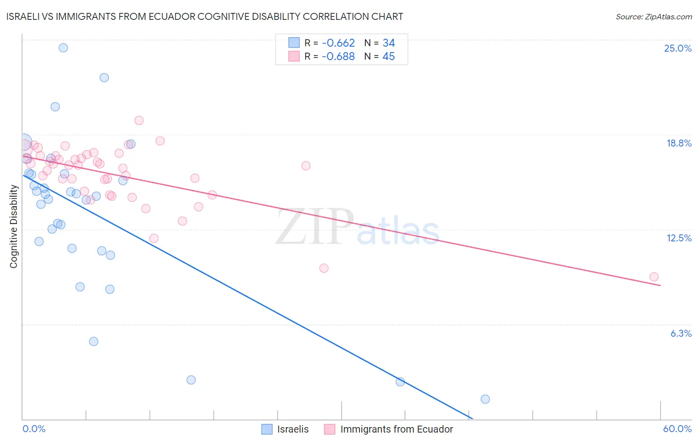 Israeli vs Immigrants from Ecuador Cognitive Disability