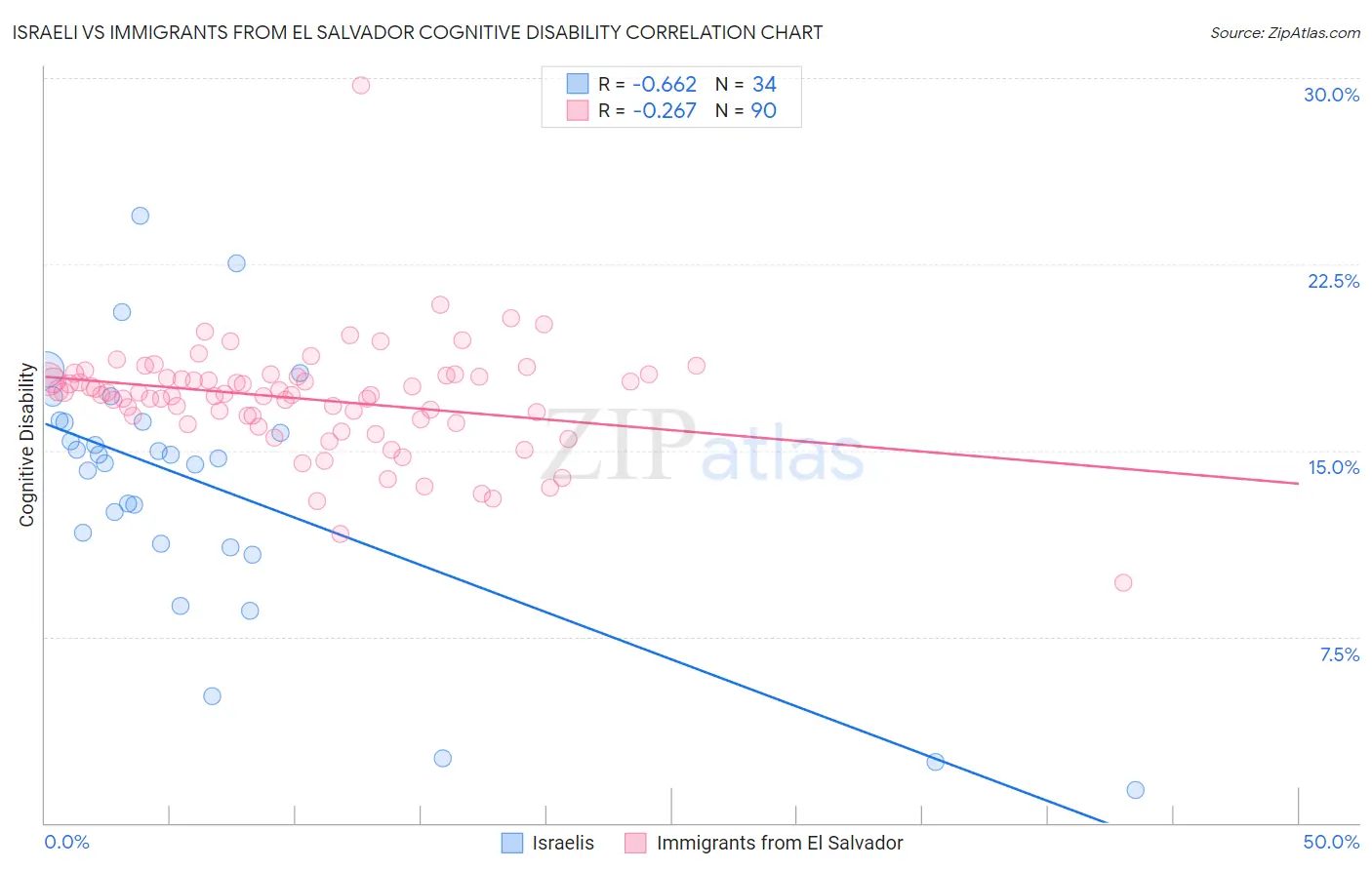 Israeli vs Immigrants from El Salvador Cognitive Disability