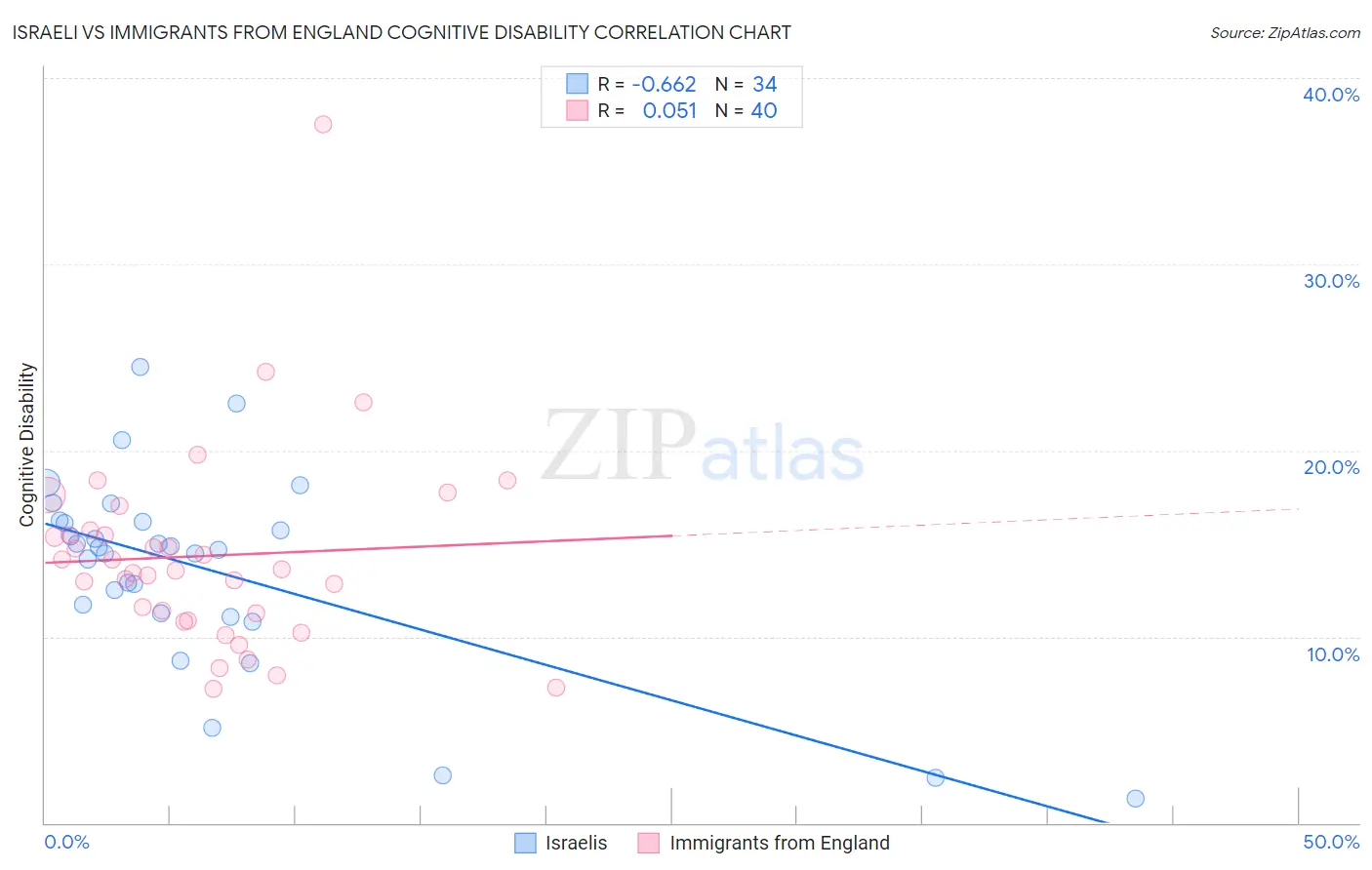 Israeli vs Immigrants from England Cognitive Disability