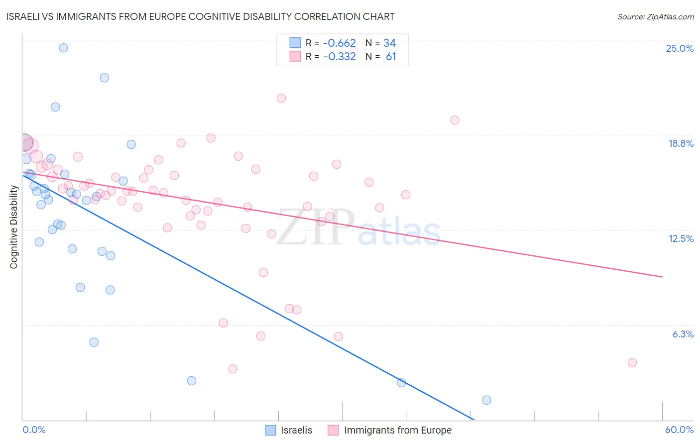 Israeli vs Immigrants from Europe Cognitive Disability