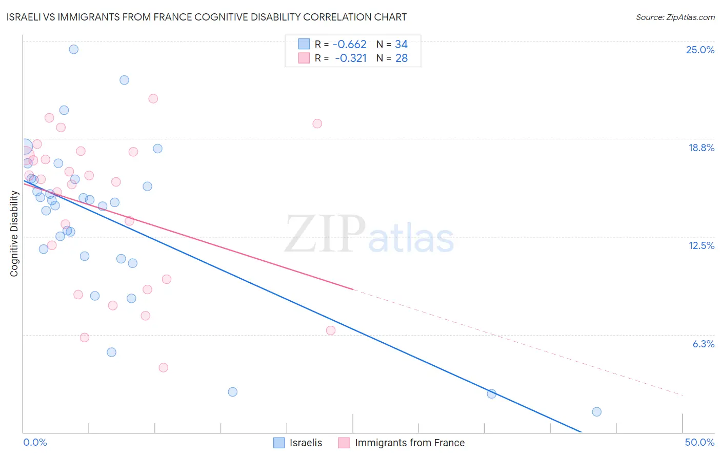 Israeli vs Immigrants from France Cognitive Disability