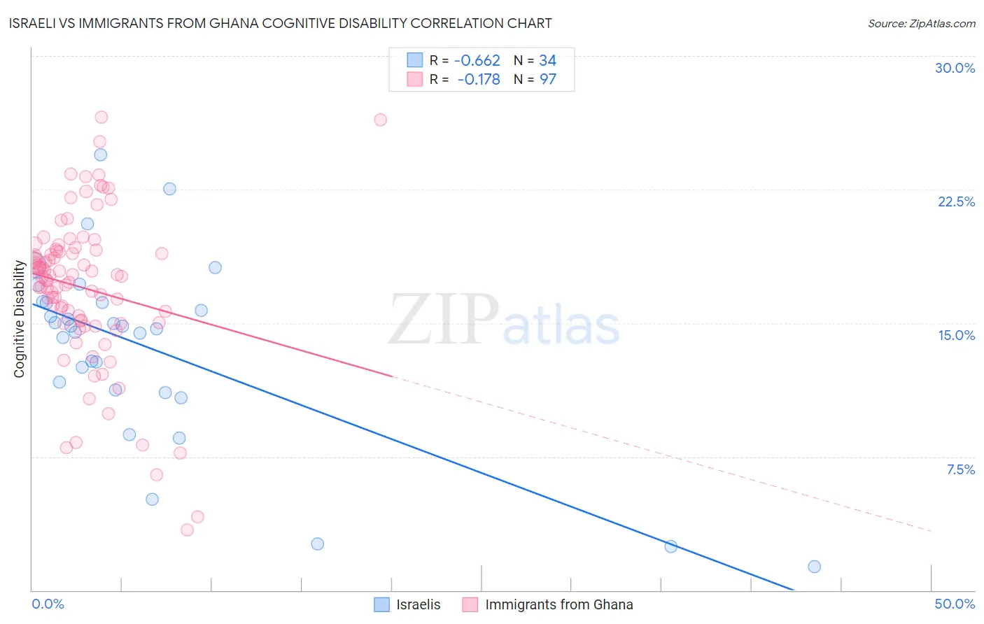 Israeli vs Immigrants from Ghana Cognitive Disability