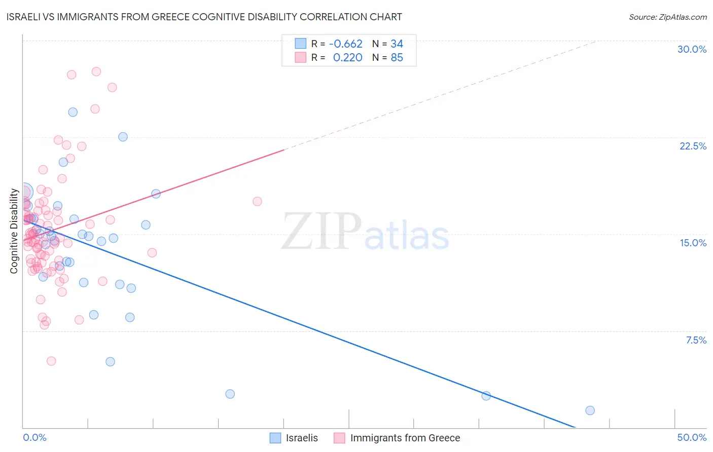 Israeli vs Immigrants from Greece Cognitive Disability