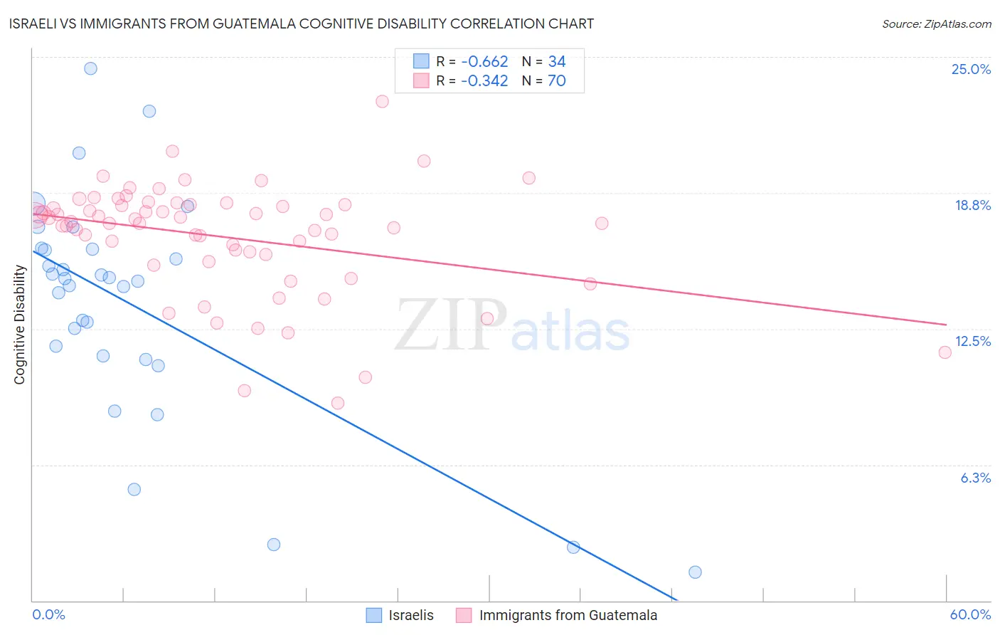 Israeli vs Immigrants from Guatemala Cognitive Disability