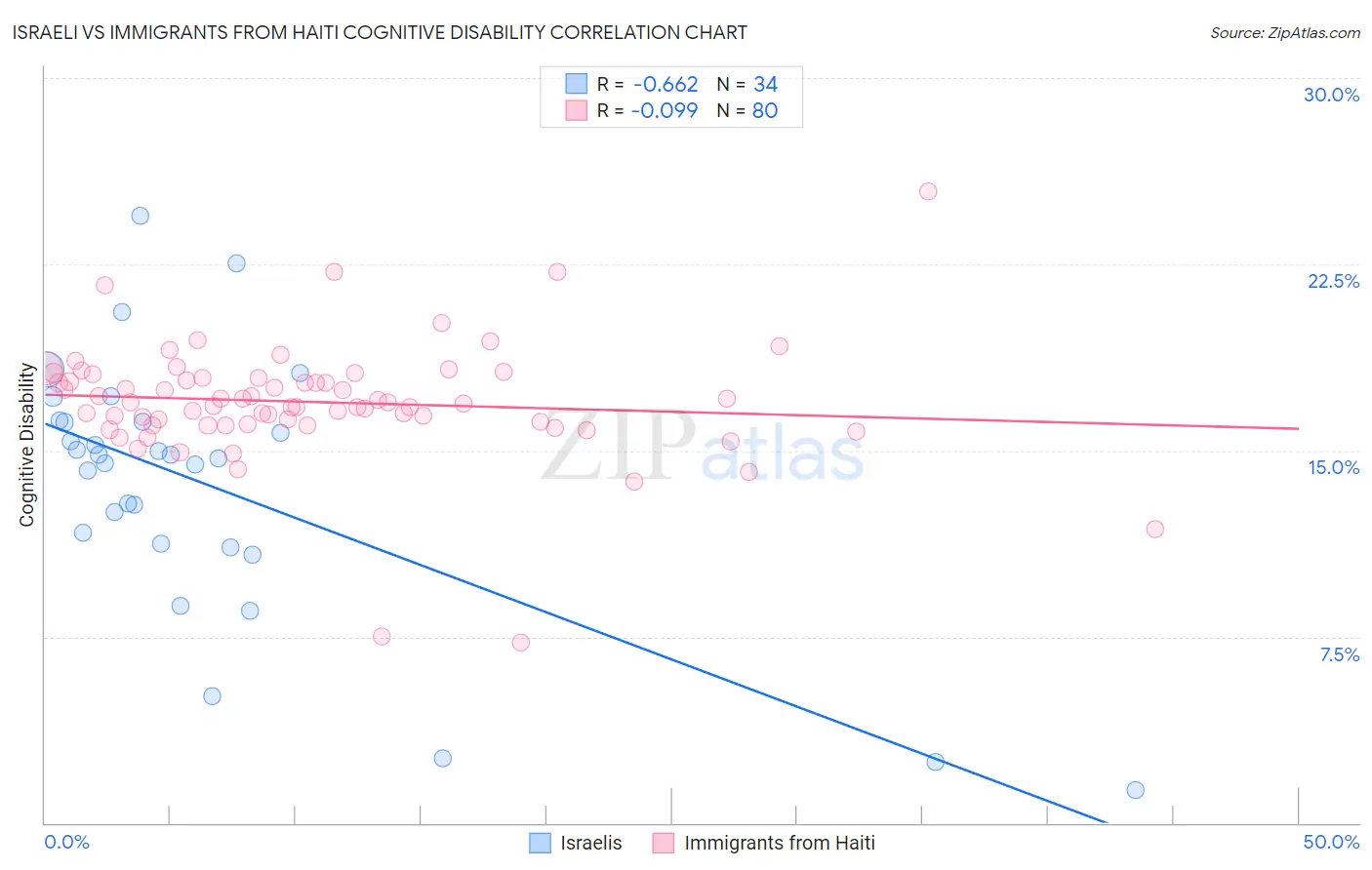 Israeli vs Immigrants from Haiti Cognitive Disability