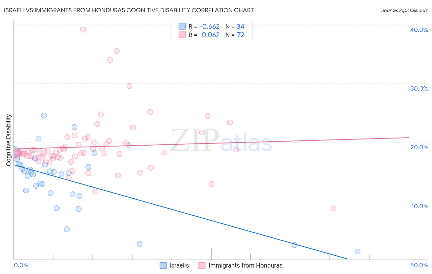 Israeli vs Immigrants from Honduras Cognitive Disability