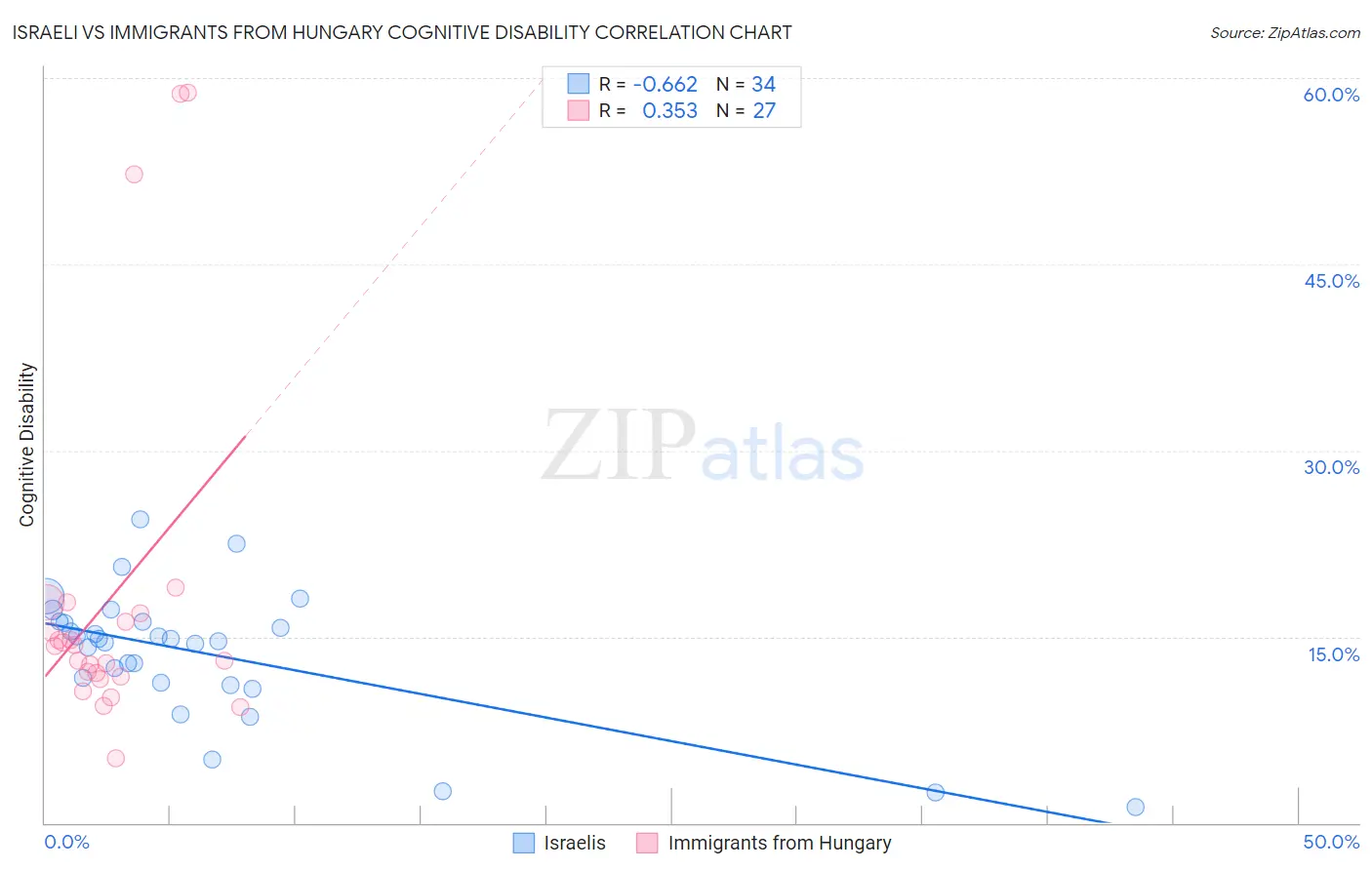 Israeli vs Immigrants from Hungary Cognitive Disability