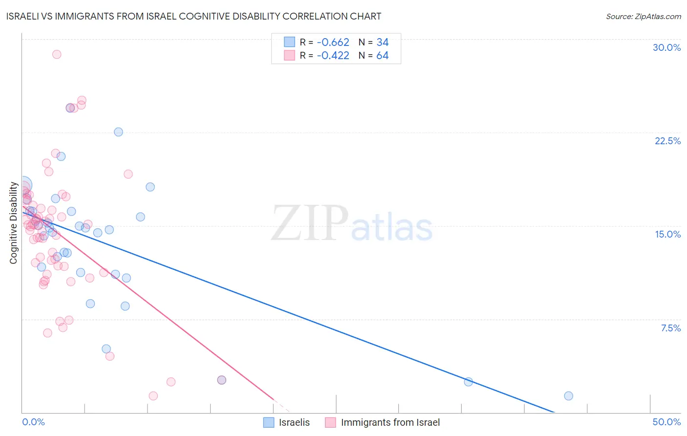 Israeli vs Immigrants from Israel Cognitive Disability