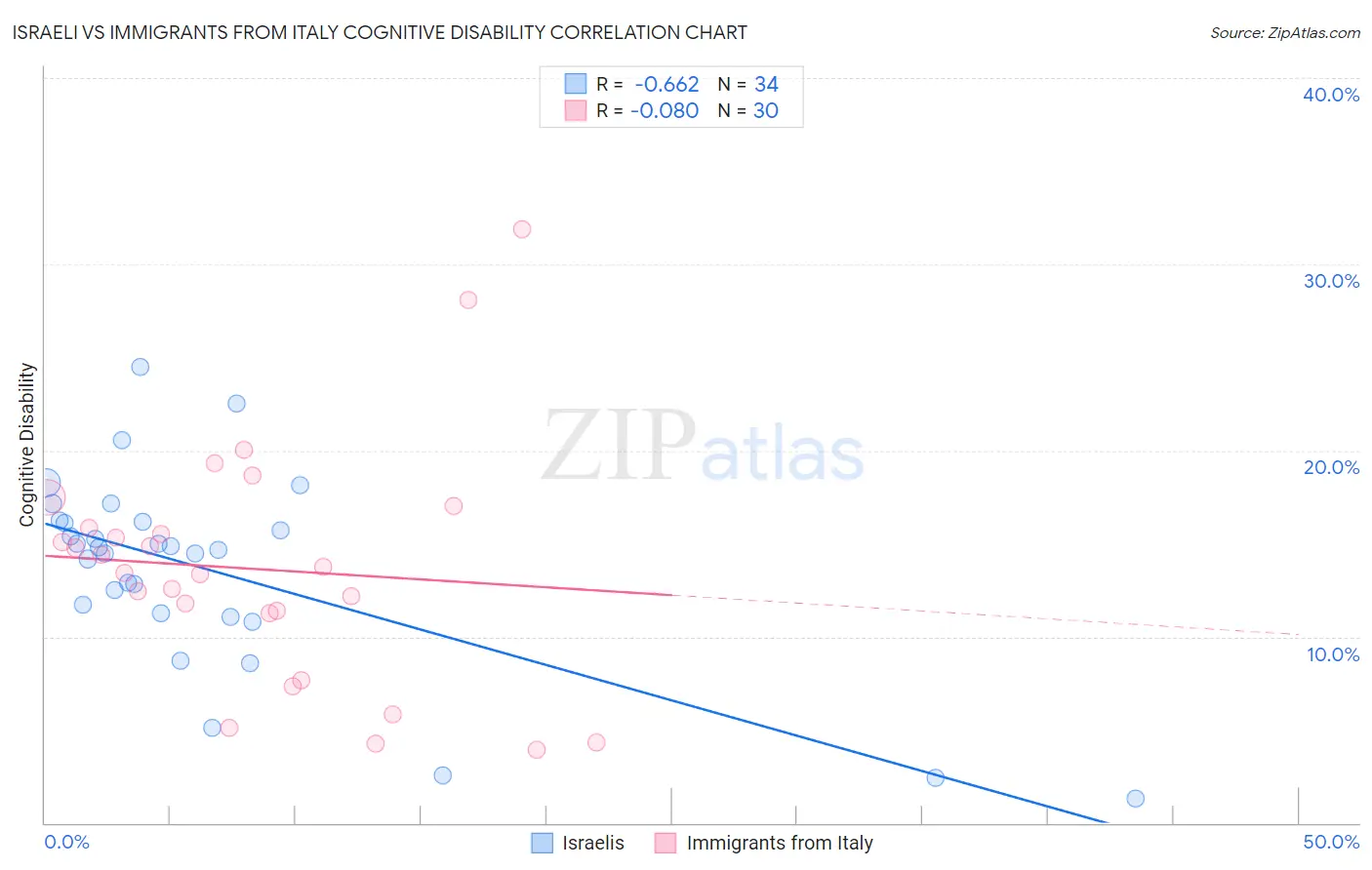 Israeli vs Immigrants from Italy Cognitive Disability
