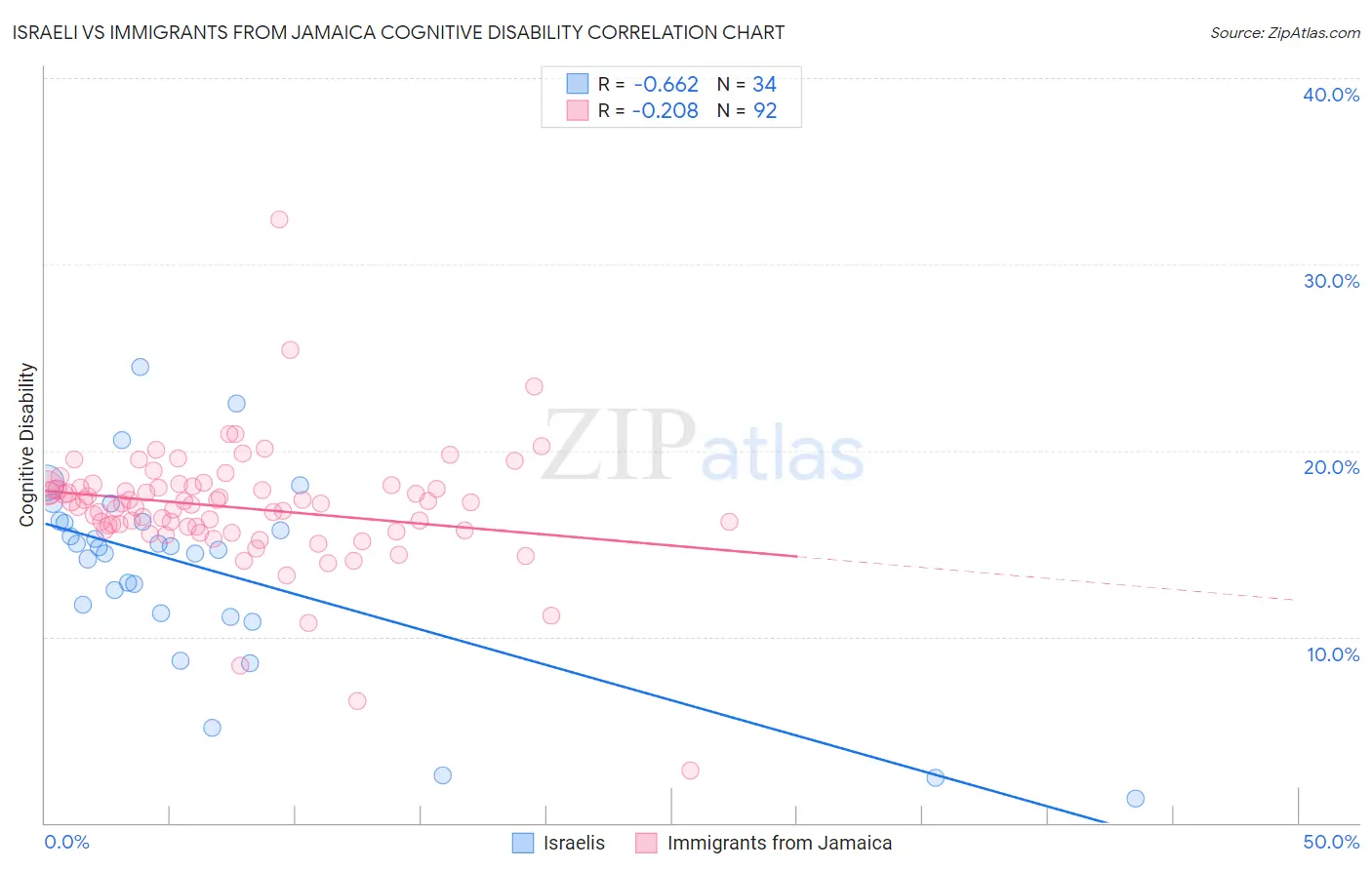 Israeli vs Immigrants from Jamaica Cognitive Disability