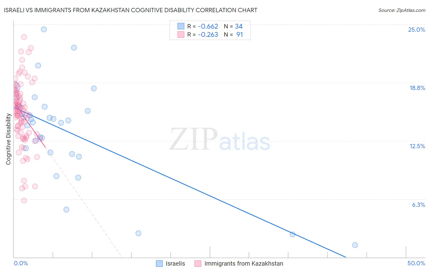 Israeli vs Immigrants from Kazakhstan Cognitive Disability